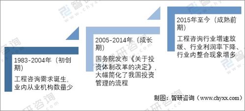 中國工程咨詢服務(wù)行業(yè)市場(chǎng)現(xiàn)狀及發(fā)展趨勢(shì)分析